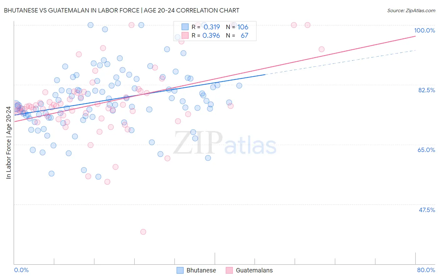 Bhutanese vs Guatemalan In Labor Force | Age 20-24