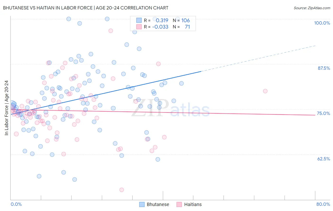 Bhutanese vs Haitian In Labor Force | Age 20-24