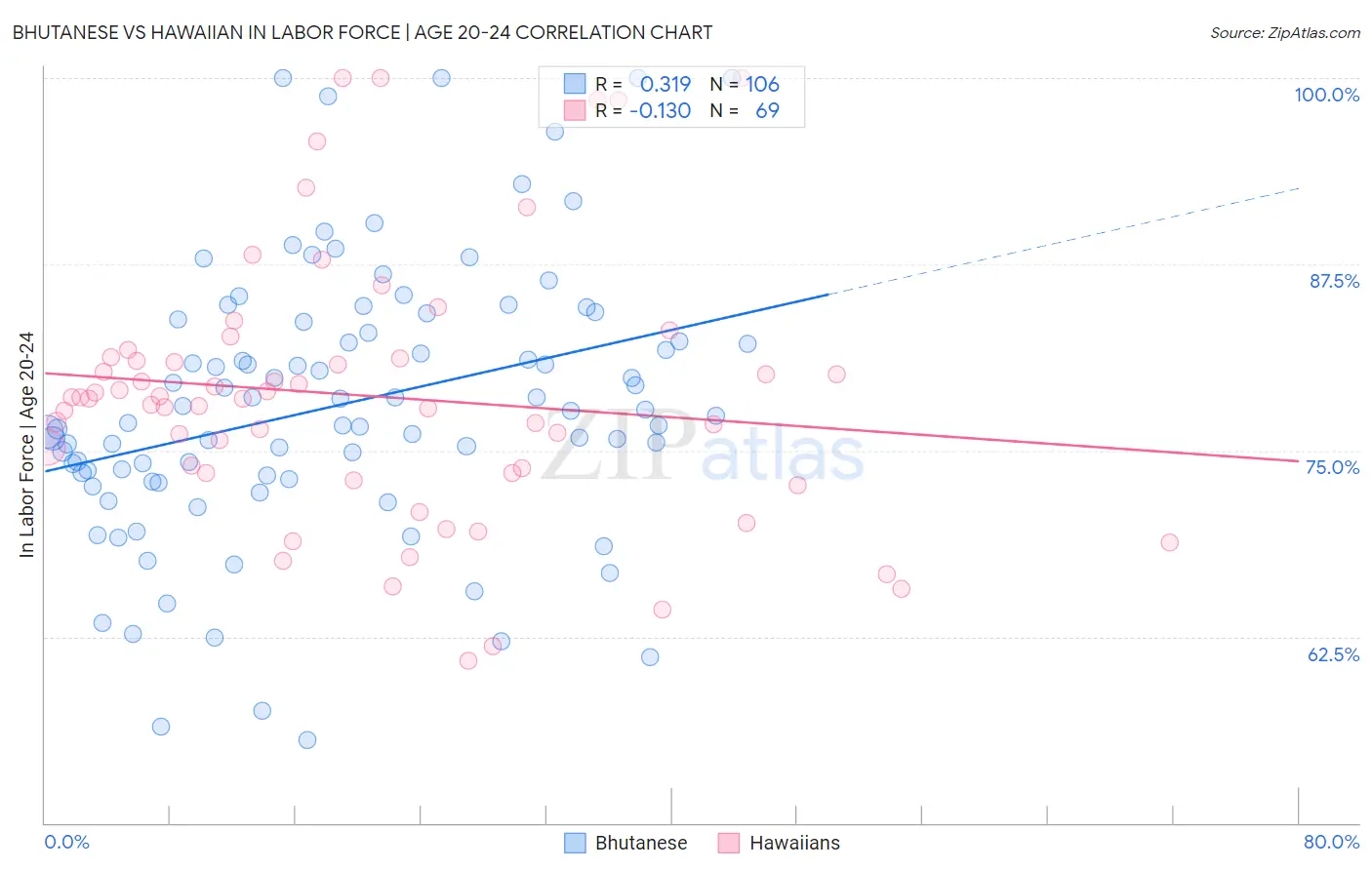 Bhutanese vs Hawaiian In Labor Force | Age 20-24