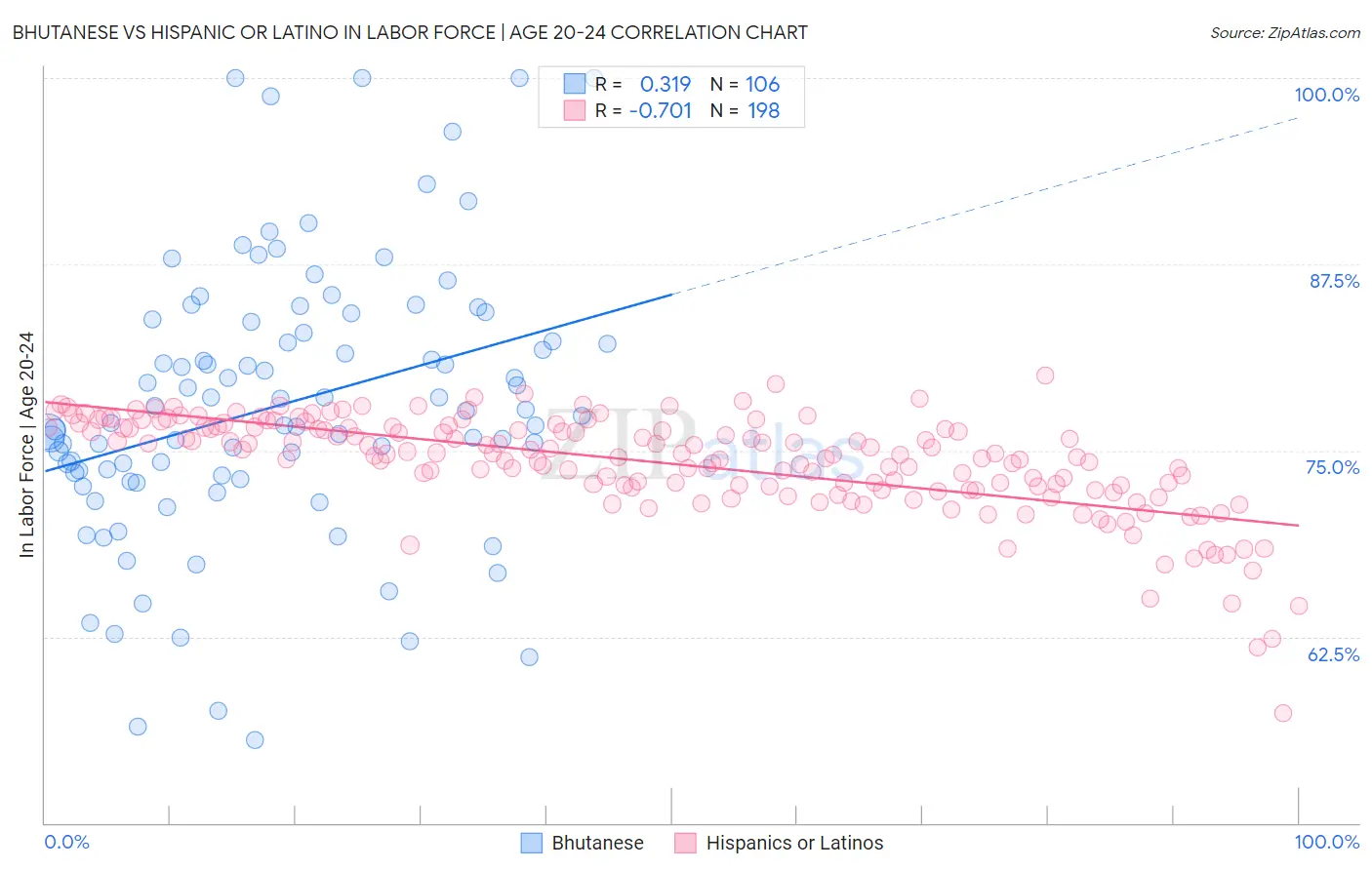 Bhutanese vs Hispanic or Latino In Labor Force | Age 20-24