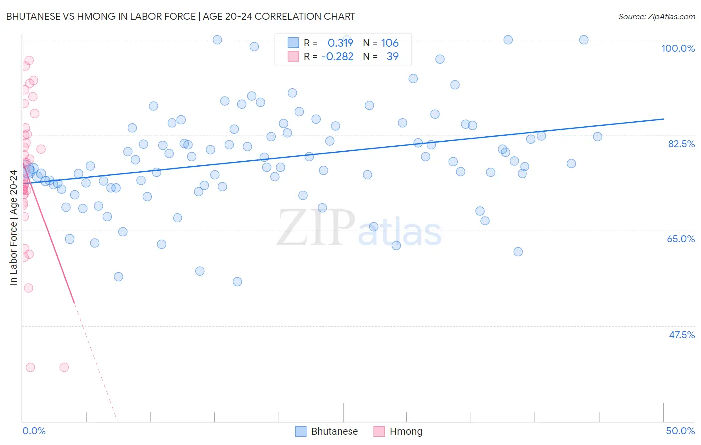 Bhutanese vs Hmong In Labor Force | Age 20-24