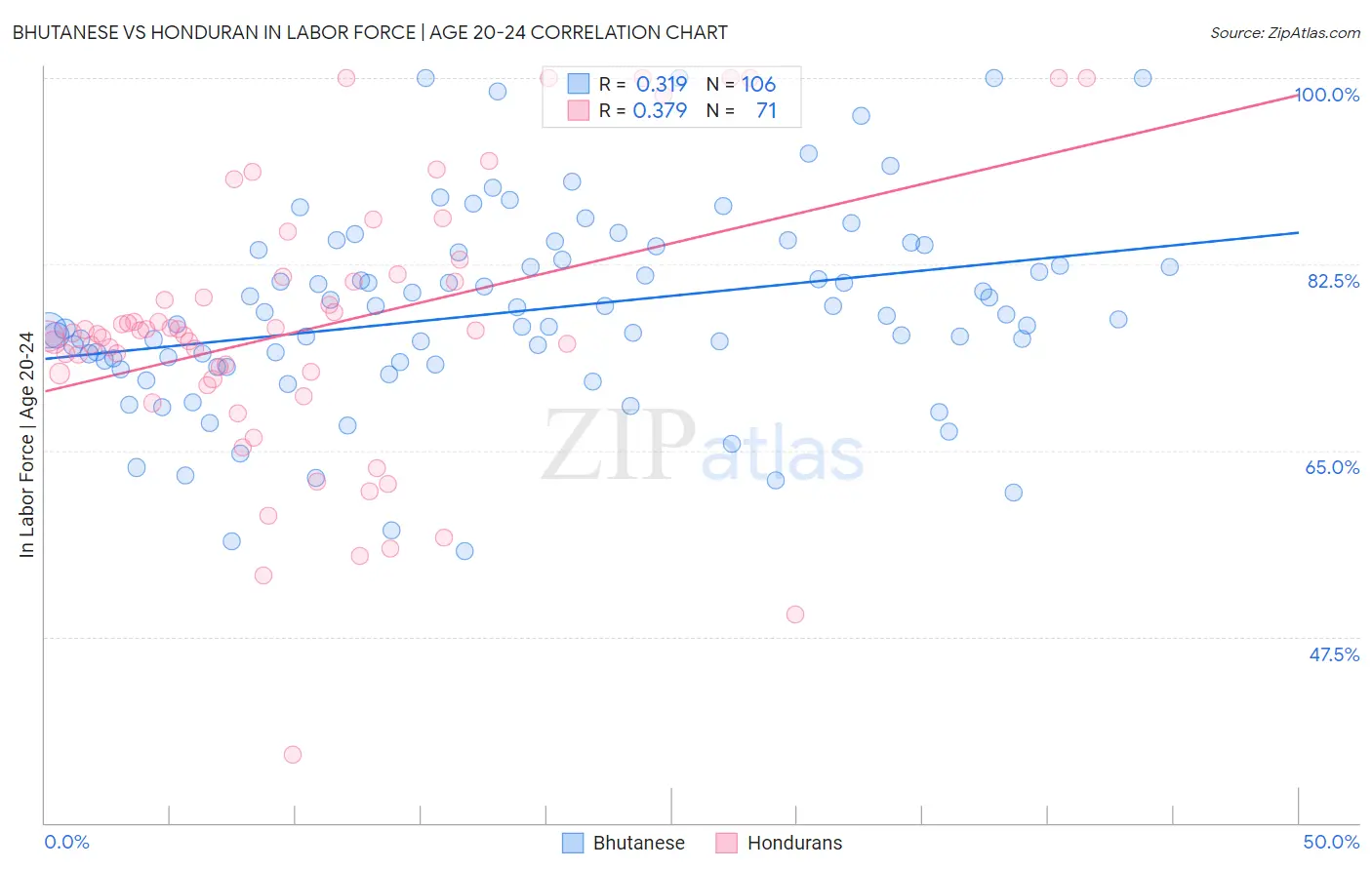 Bhutanese vs Honduran In Labor Force | Age 20-24