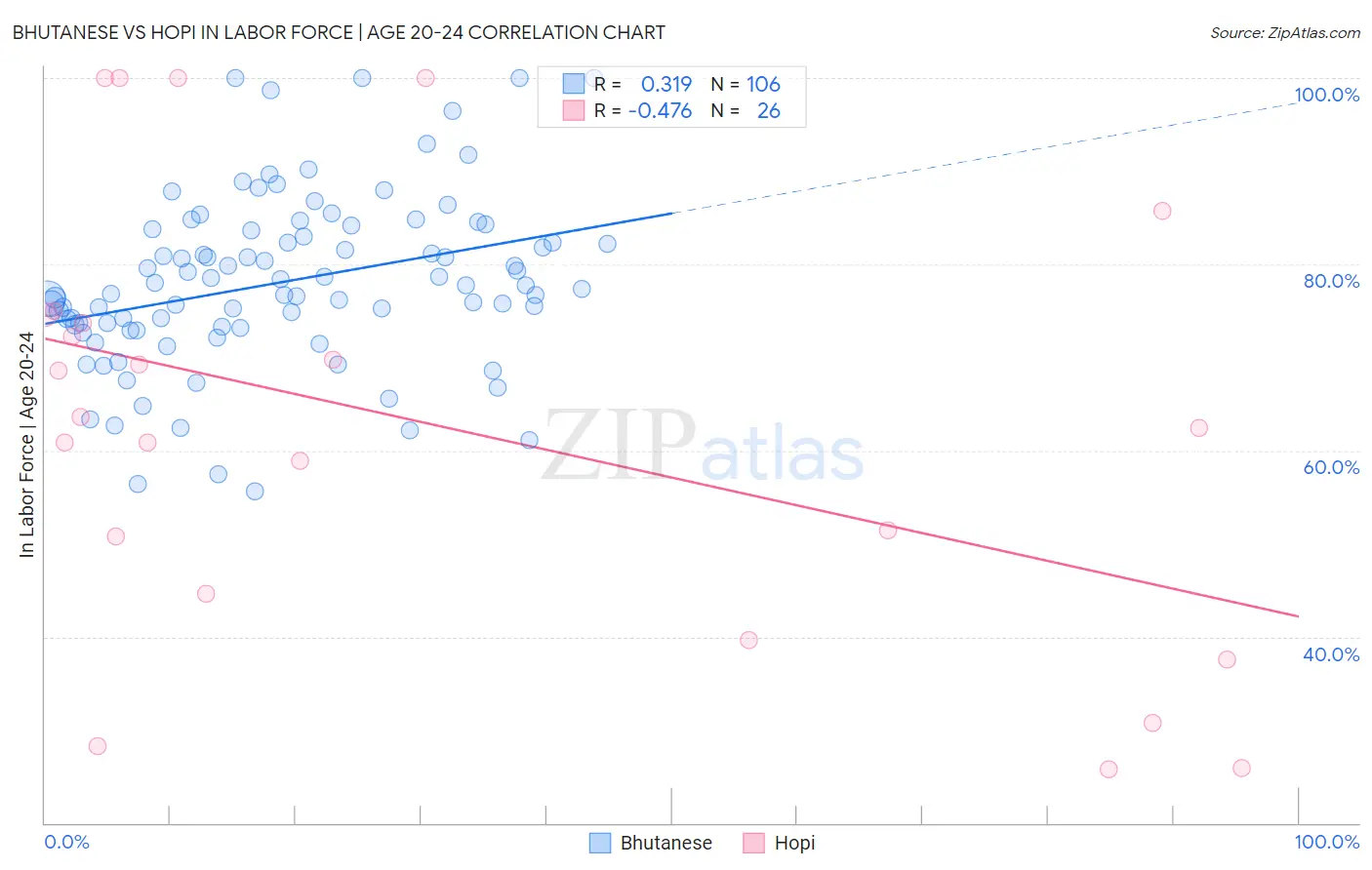 Bhutanese vs Hopi In Labor Force | Age 20-24