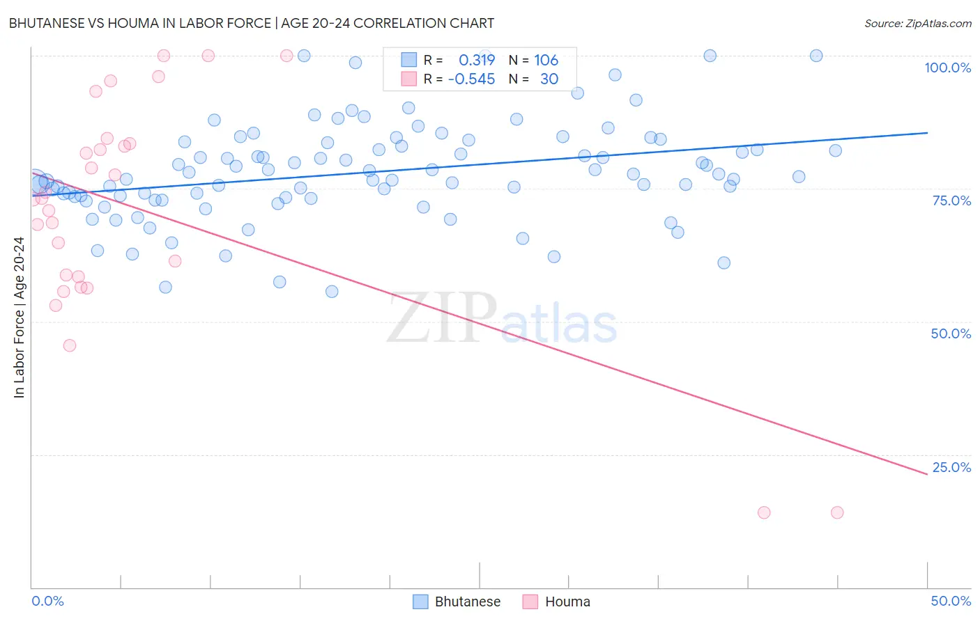 Bhutanese vs Houma In Labor Force | Age 20-24