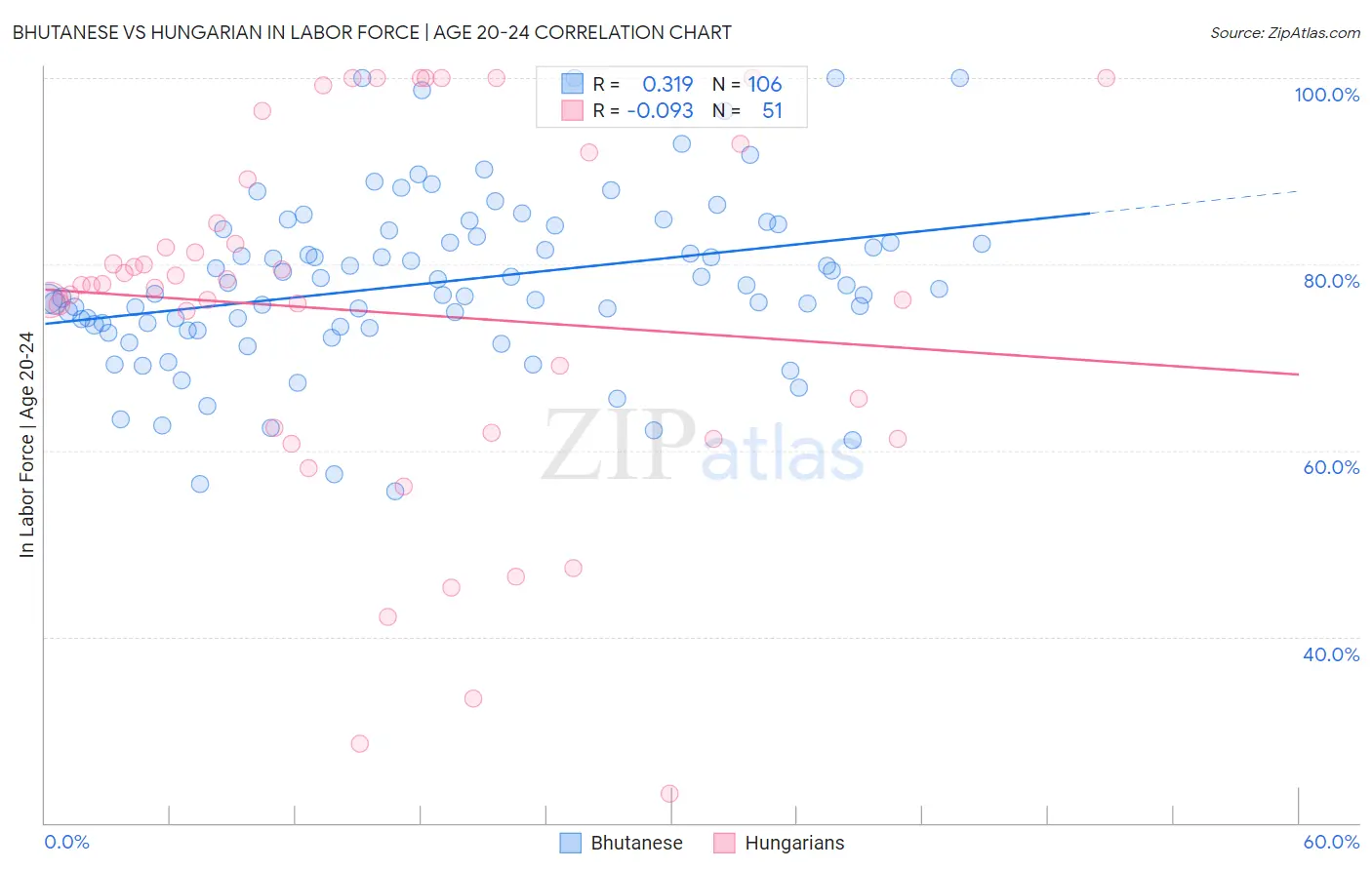 Bhutanese vs Hungarian In Labor Force | Age 20-24