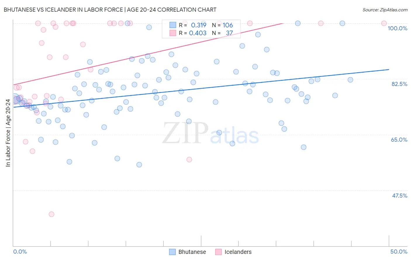 Bhutanese vs Icelander In Labor Force | Age 20-24