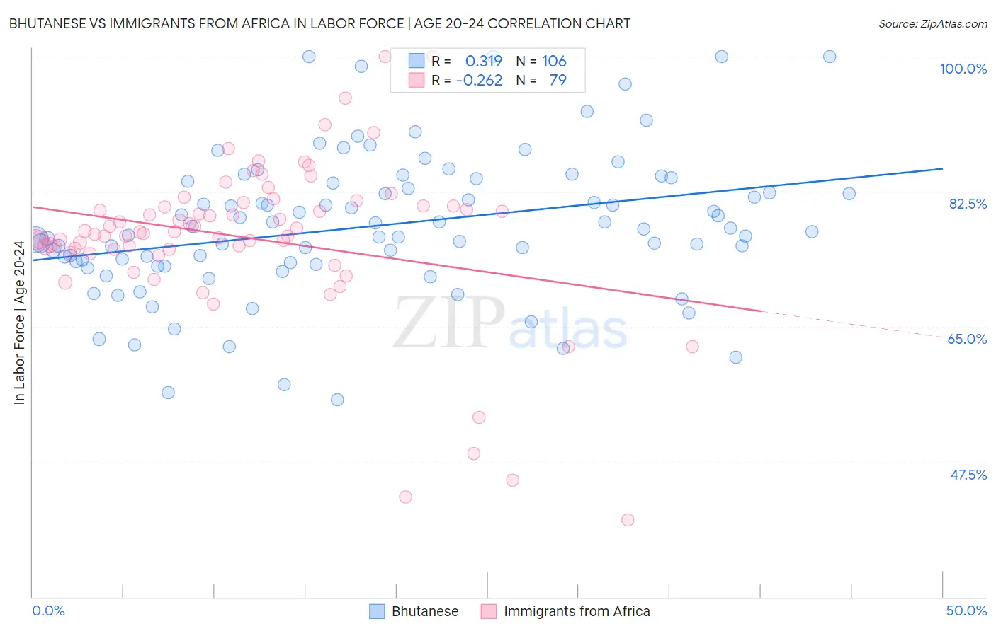 Bhutanese vs Immigrants from Africa In Labor Force | Age 20-24