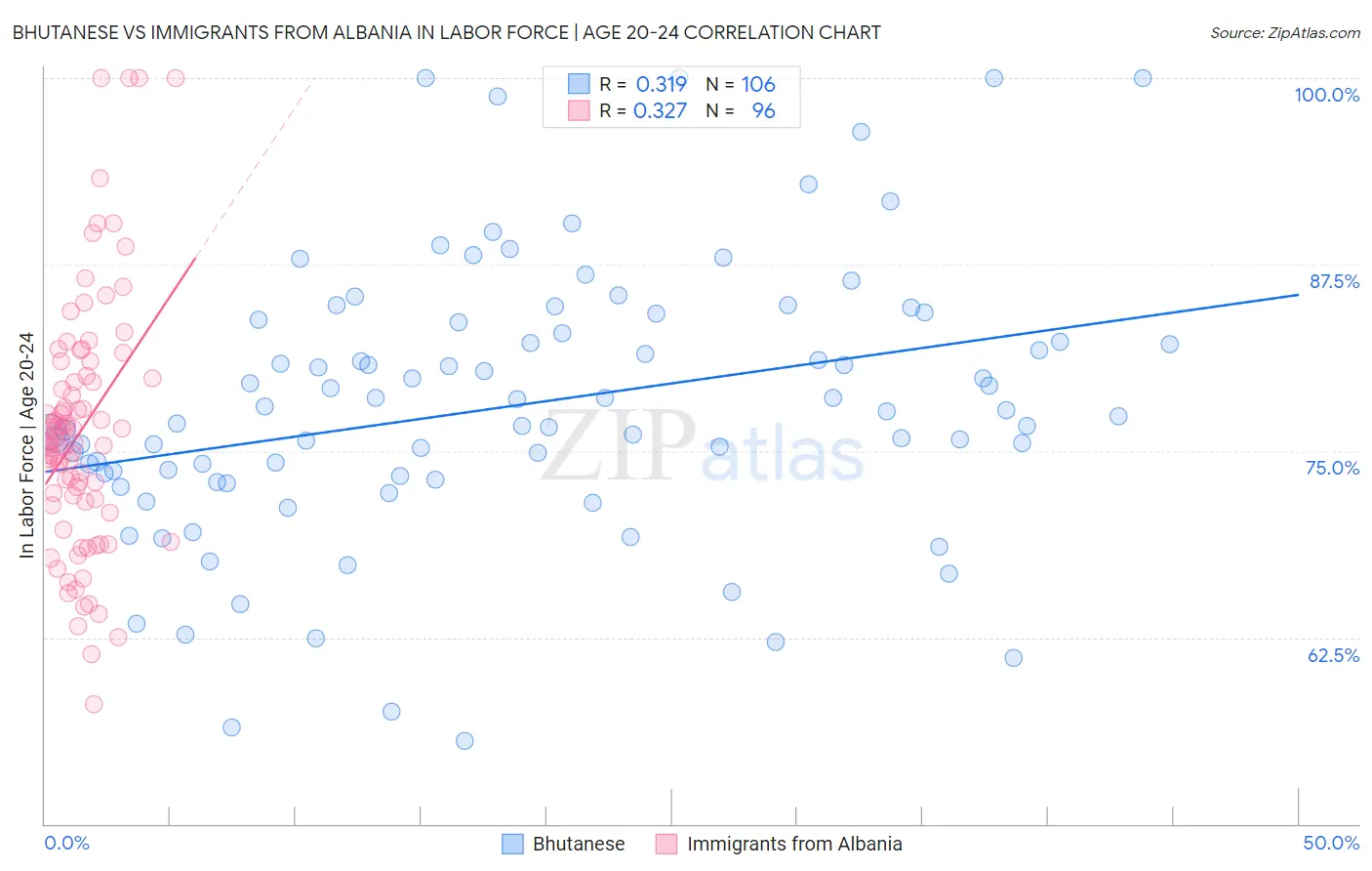 Bhutanese vs Immigrants from Albania In Labor Force | Age 20-24