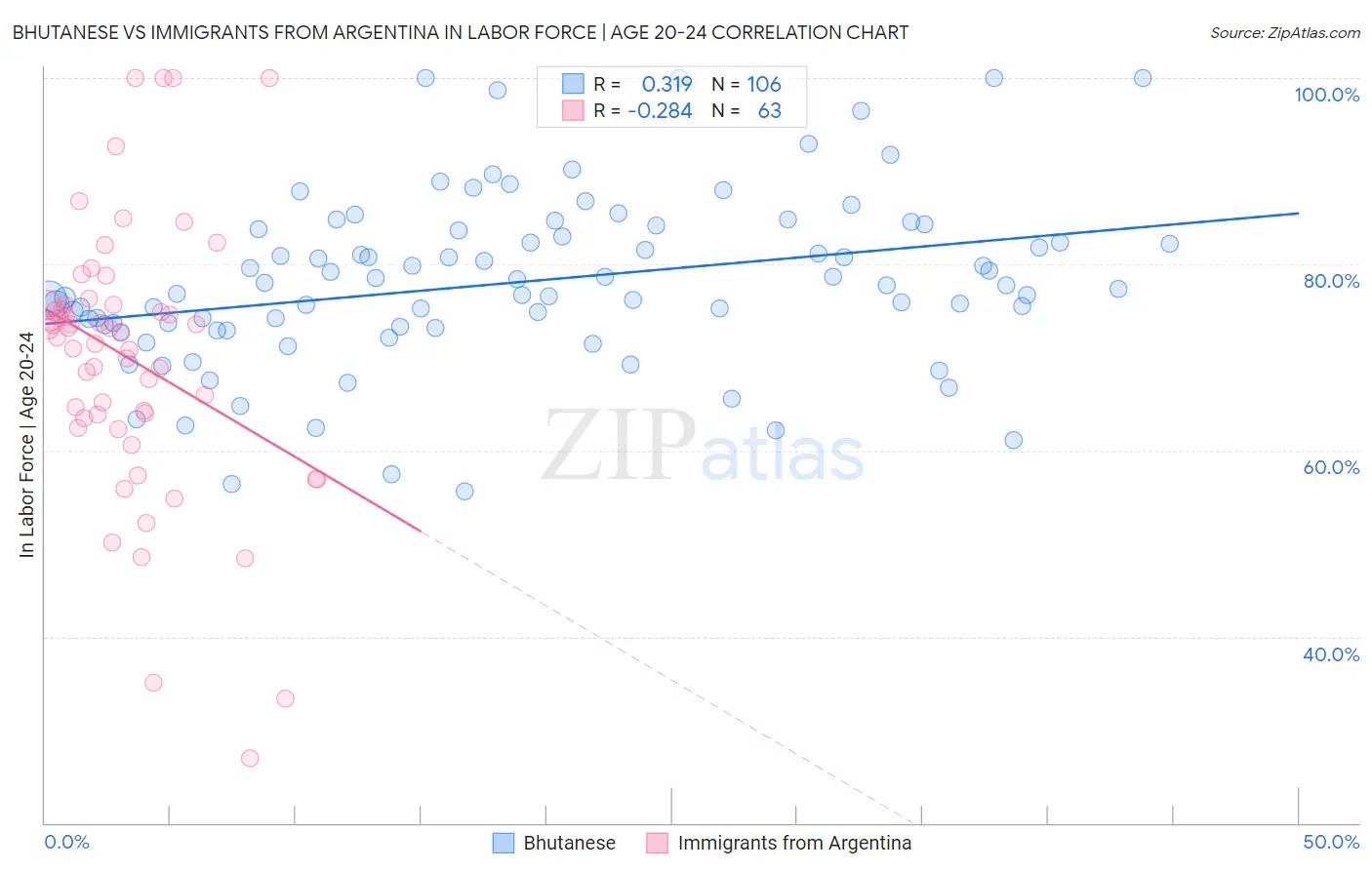 Bhutanese vs Immigrants from Argentina In Labor Force | Age 20-24
