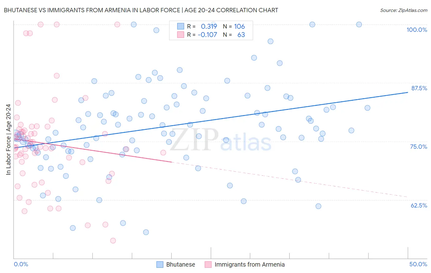 Bhutanese vs Immigrants from Armenia In Labor Force | Age 20-24