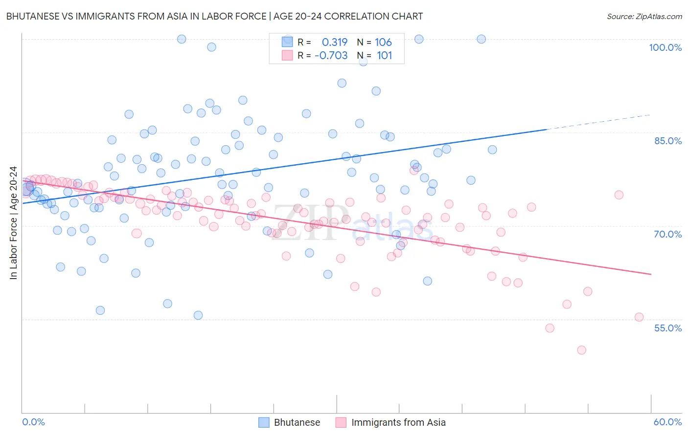 Bhutanese vs Immigrants from Asia In Labor Force | Age 20-24