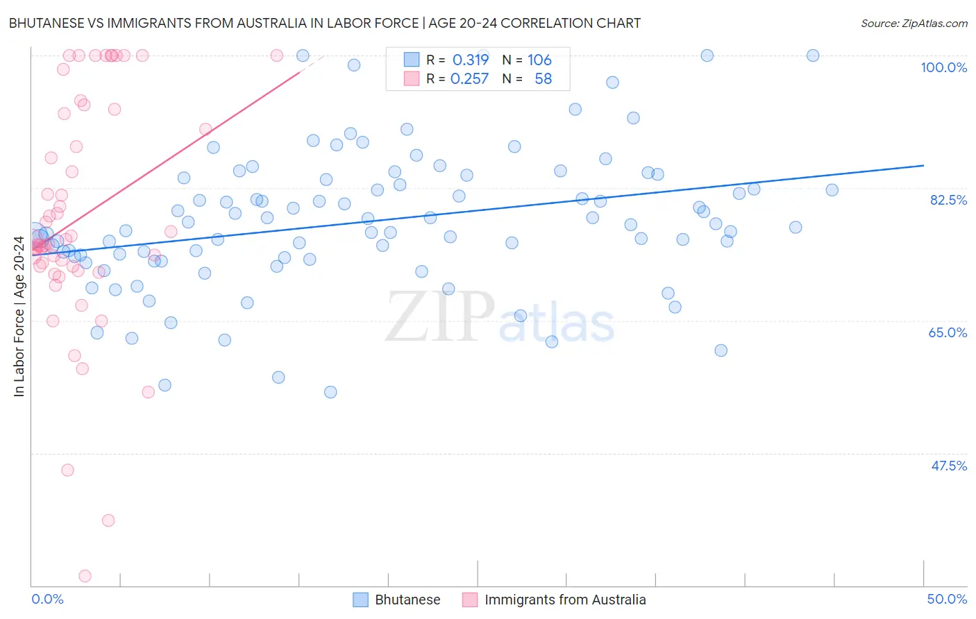 Bhutanese vs Immigrants from Australia In Labor Force | Age 20-24