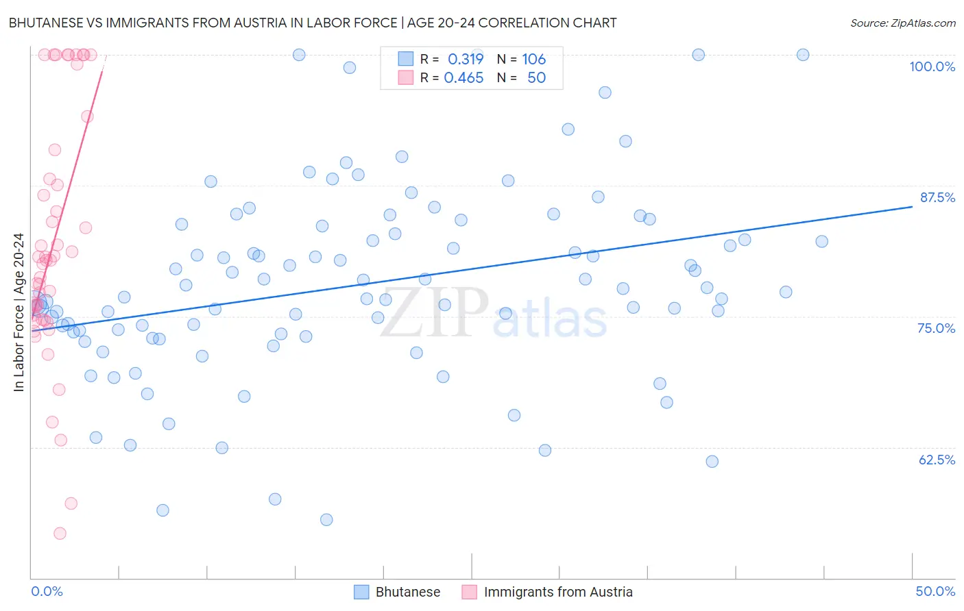 Bhutanese vs Immigrants from Austria In Labor Force | Age 20-24