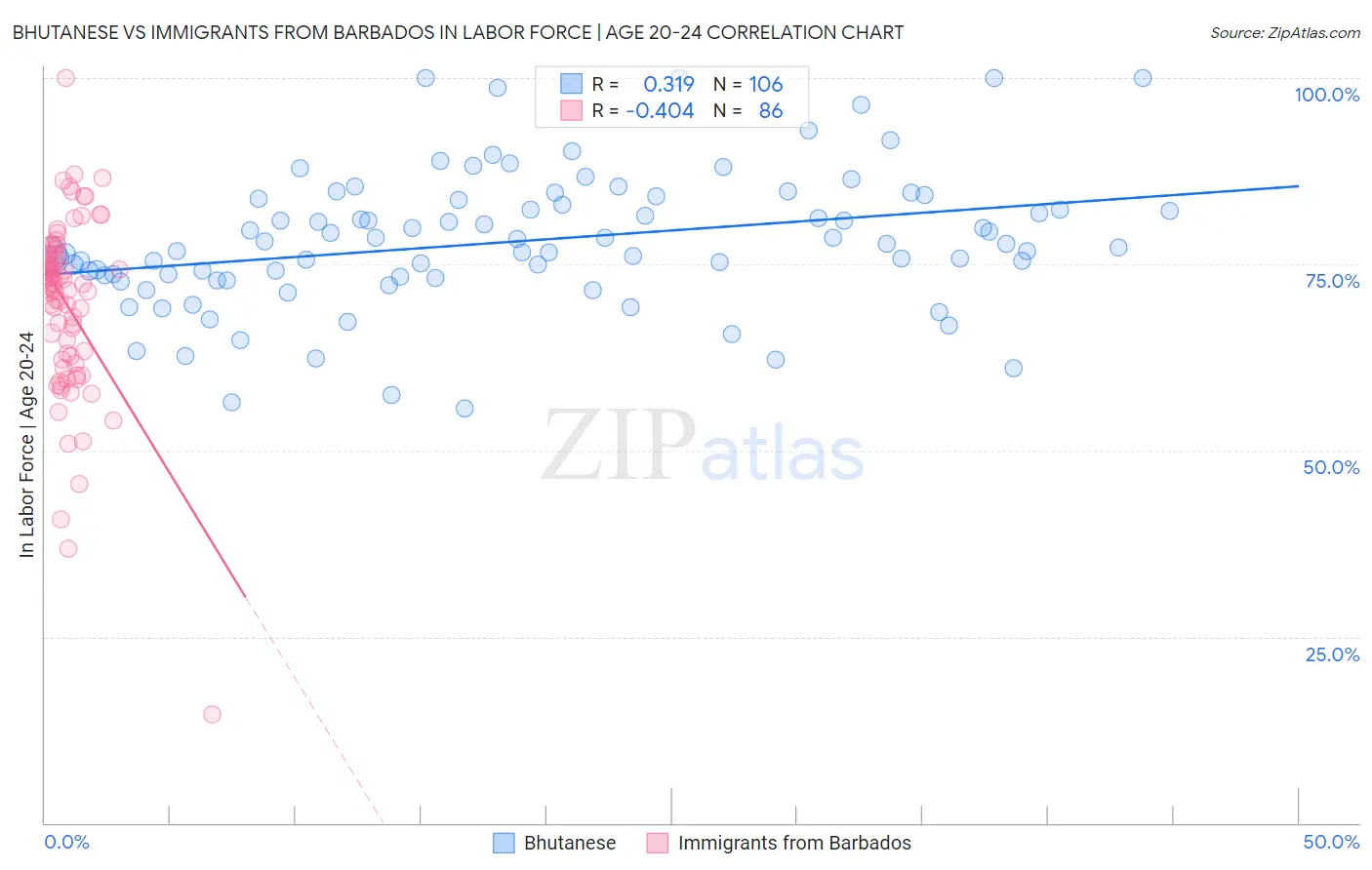 Bhutanese vs Immigrants from Barbados In Labor Force | Age 20-24