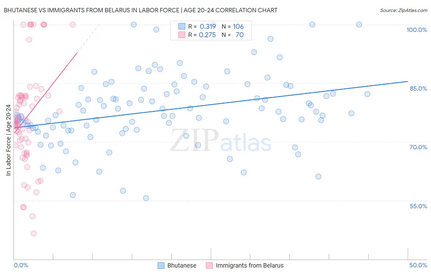 Bhutanese vs Immigrants from Belarus In Labor Force | Age 20-24