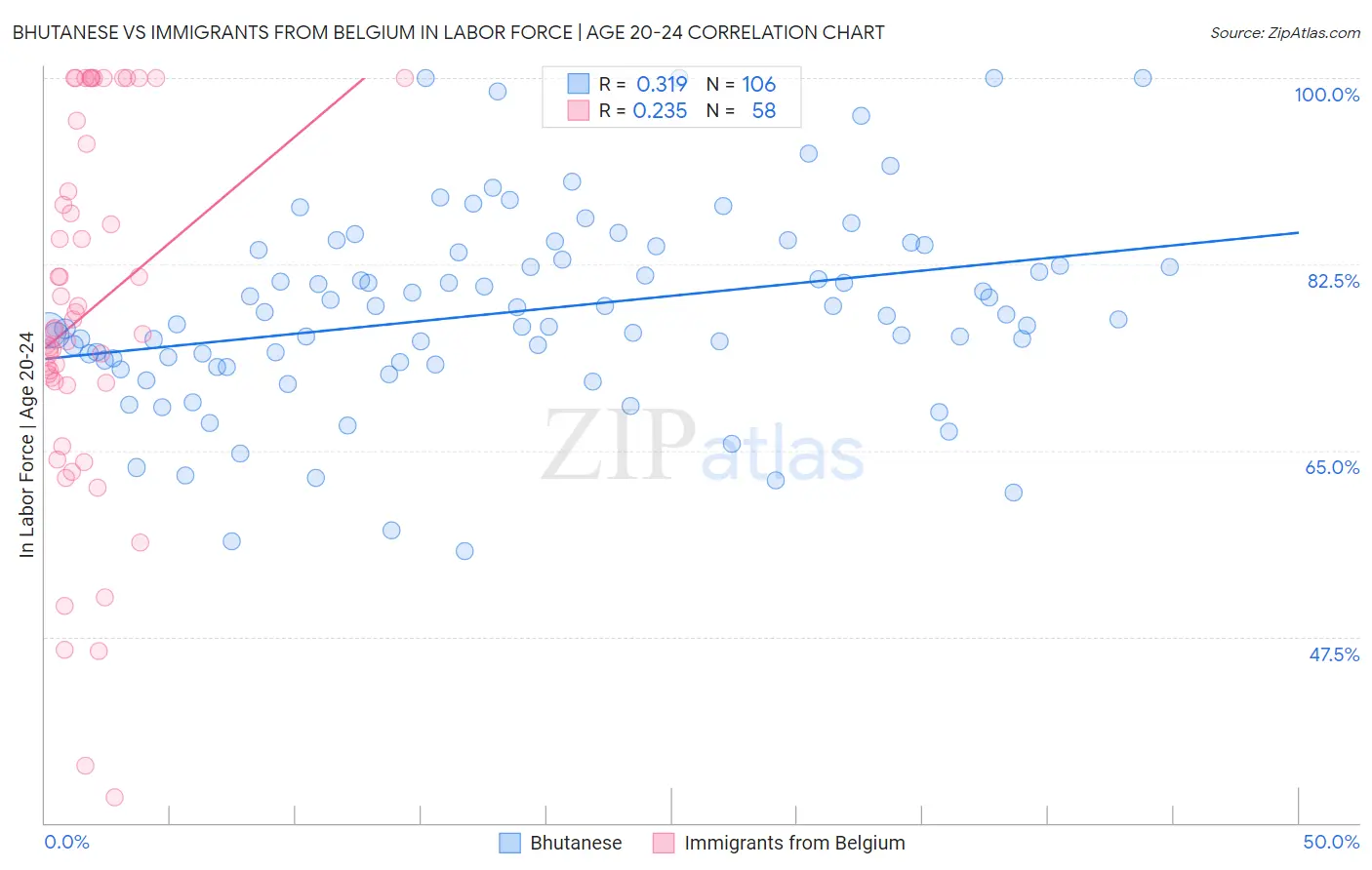 Bhutanese vs Immigrants from Belgium In Labor Force | Age 20-24