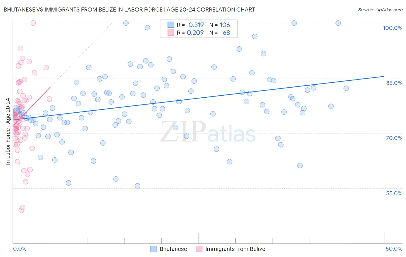 Bhutanese vs Immigrants from Belize In Labor Force | Age 20-24