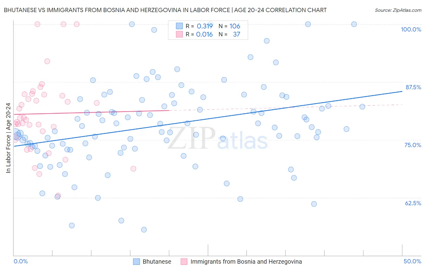 Bhutanese vs Immigrants from Bosnia and Herzegovina In Labor Force | Age 20-24