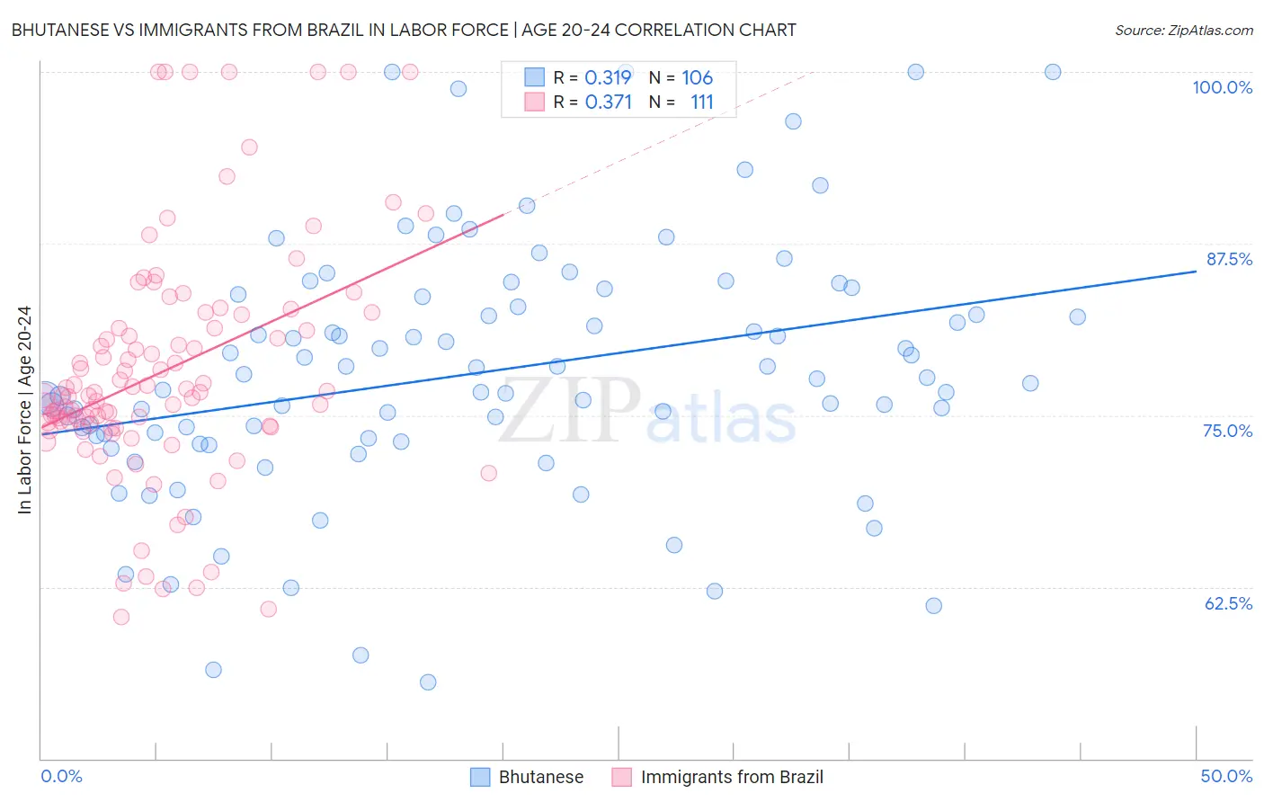 Bhutanese vs Immigrants from Brazil In Labor Force | Age 20-24