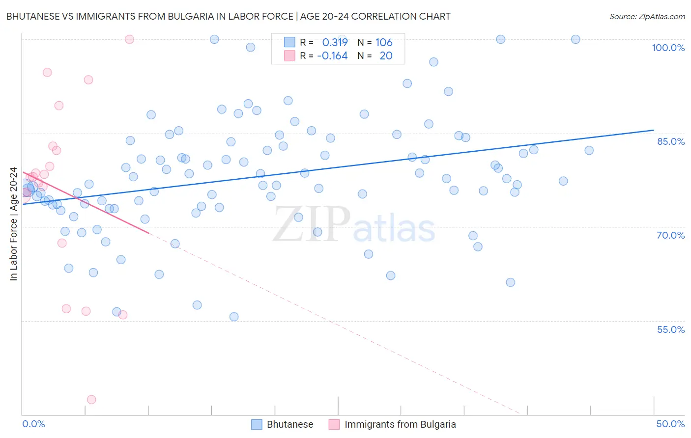 Bhutanese vs Immigrants from Bulgaria In Labor Force | Age 20-24