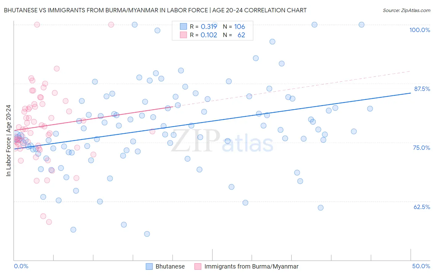 Bhutanese vs Immigrants from Burma/Myanmar In Labor Force | Age 20-24