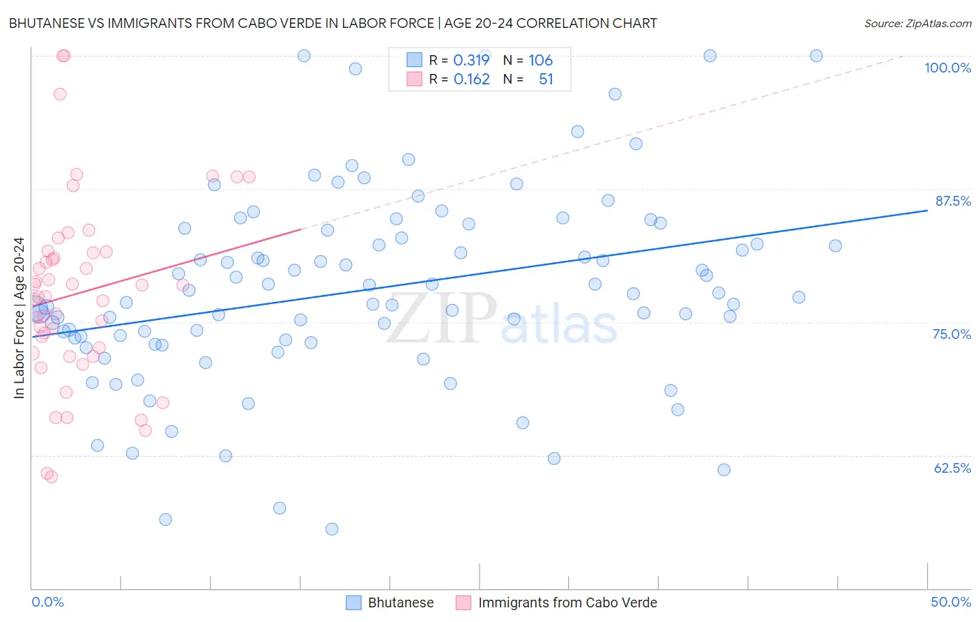Bhutanese vs Immigrants from Cabo Verde In Labor Force | Age 20-24