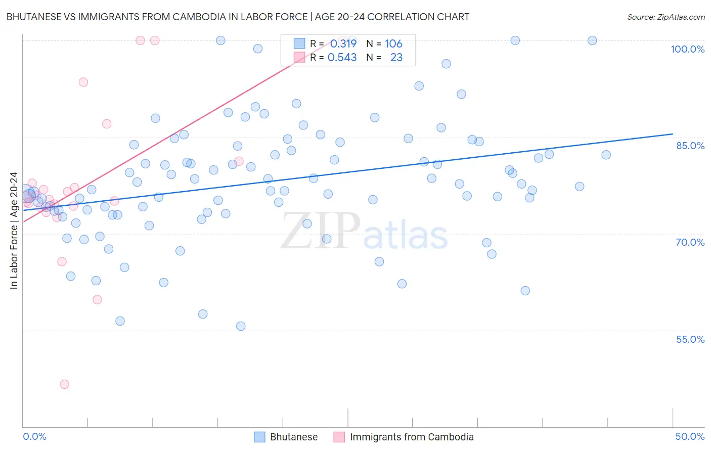 Bhutanese vs Immigrants from Cambodia In Labor Force | Age 20-24