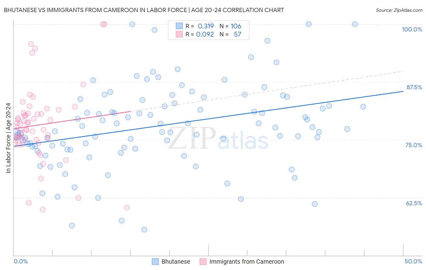 Bhutanese vs Immigrants from Cameroon In Labor Force | Age 20-24