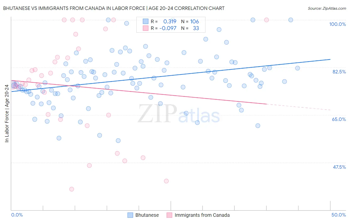 Bhutanese vs Immigrants from Canada In Labor Force | Age 20-24