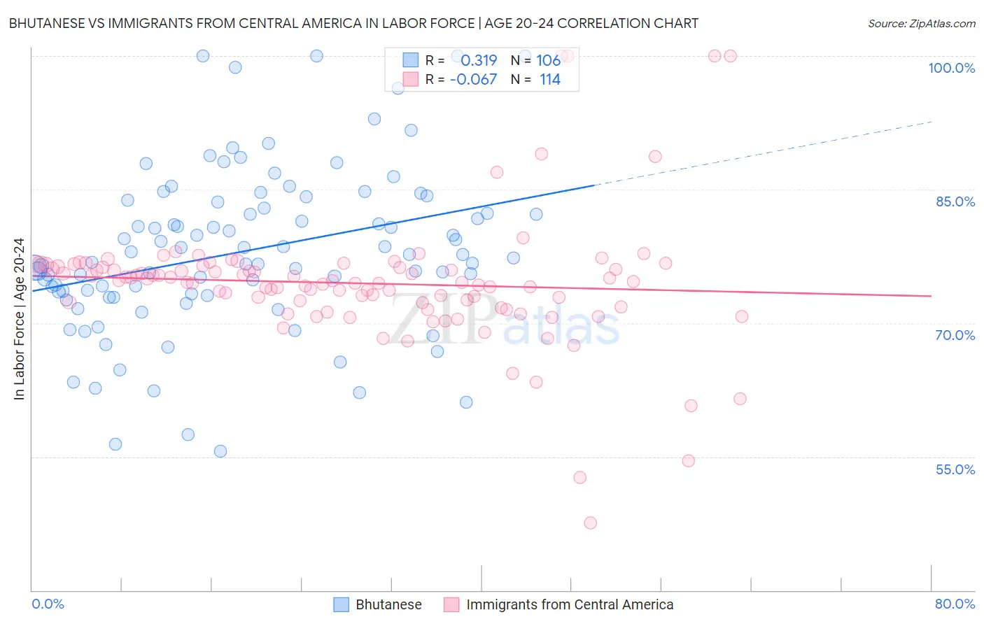 Bhutanese vs Immigrants from Central America In Labor Force | Age 20-24
