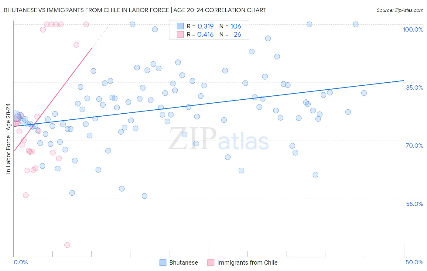 Bhutanese vs Immigrants from Chile In Labor Force | Age 20-24