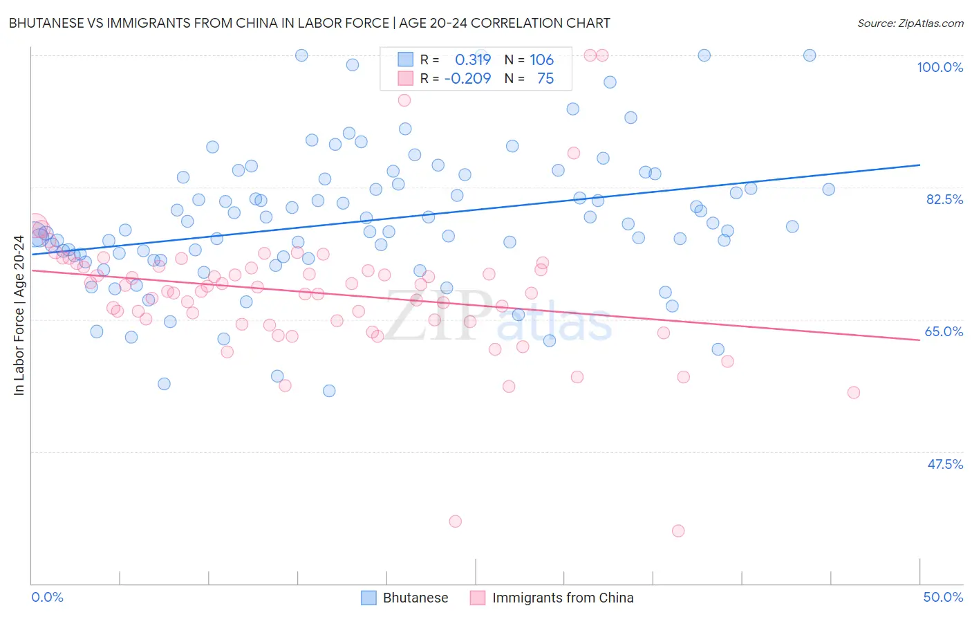 Bhutanese vs Immigrants from China In Labor Force | Age 20-24
