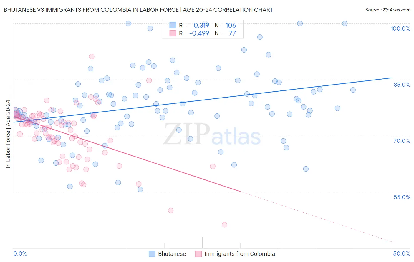 Bhutanese vs Immigrants from Colombia In Labor Force | Age 20-24