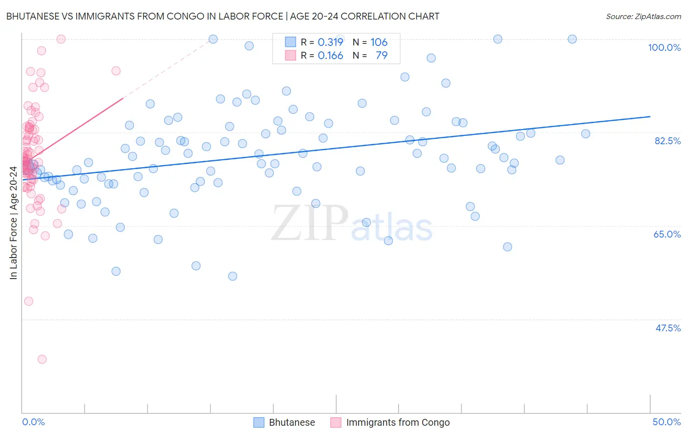 Bhutanese vs Immigrants from Congo In Labor Force | Age 20-24
