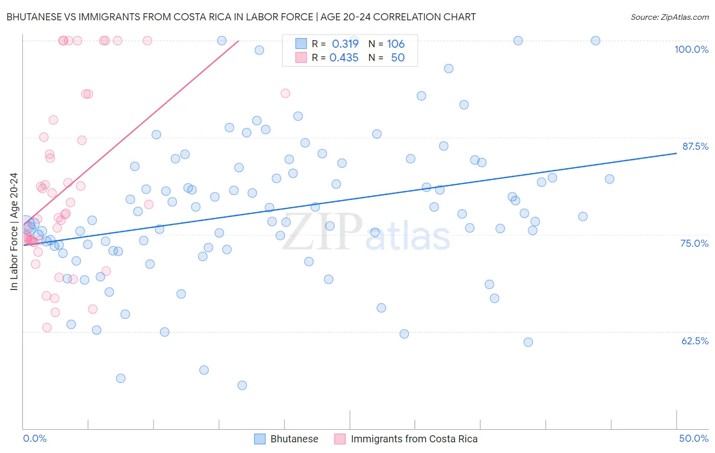 Bhutanese vs Immigrants from Costa Rica In Labor Force | Age 20-24