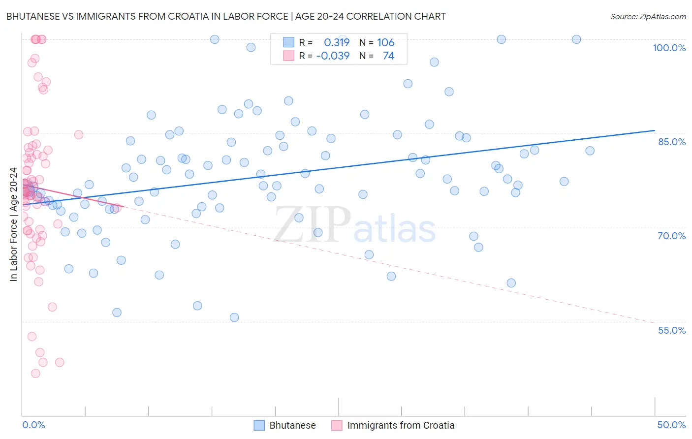 Bhutanese vs Immigrants from Croatia In Labor Force | Age 20-24