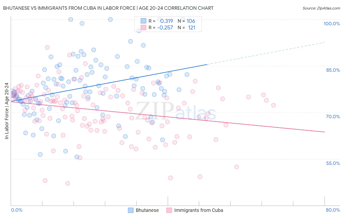 Bhutanese vs Immigrants from Cuba In Labor Force | Age 20-24