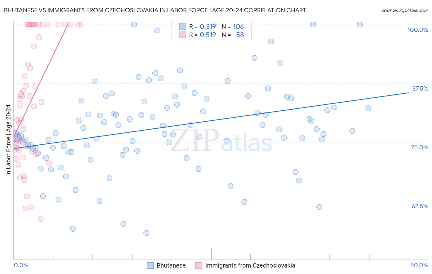Bhutanese vs Immigrants from Czechoslovakia In Labor Force | Age 20-24