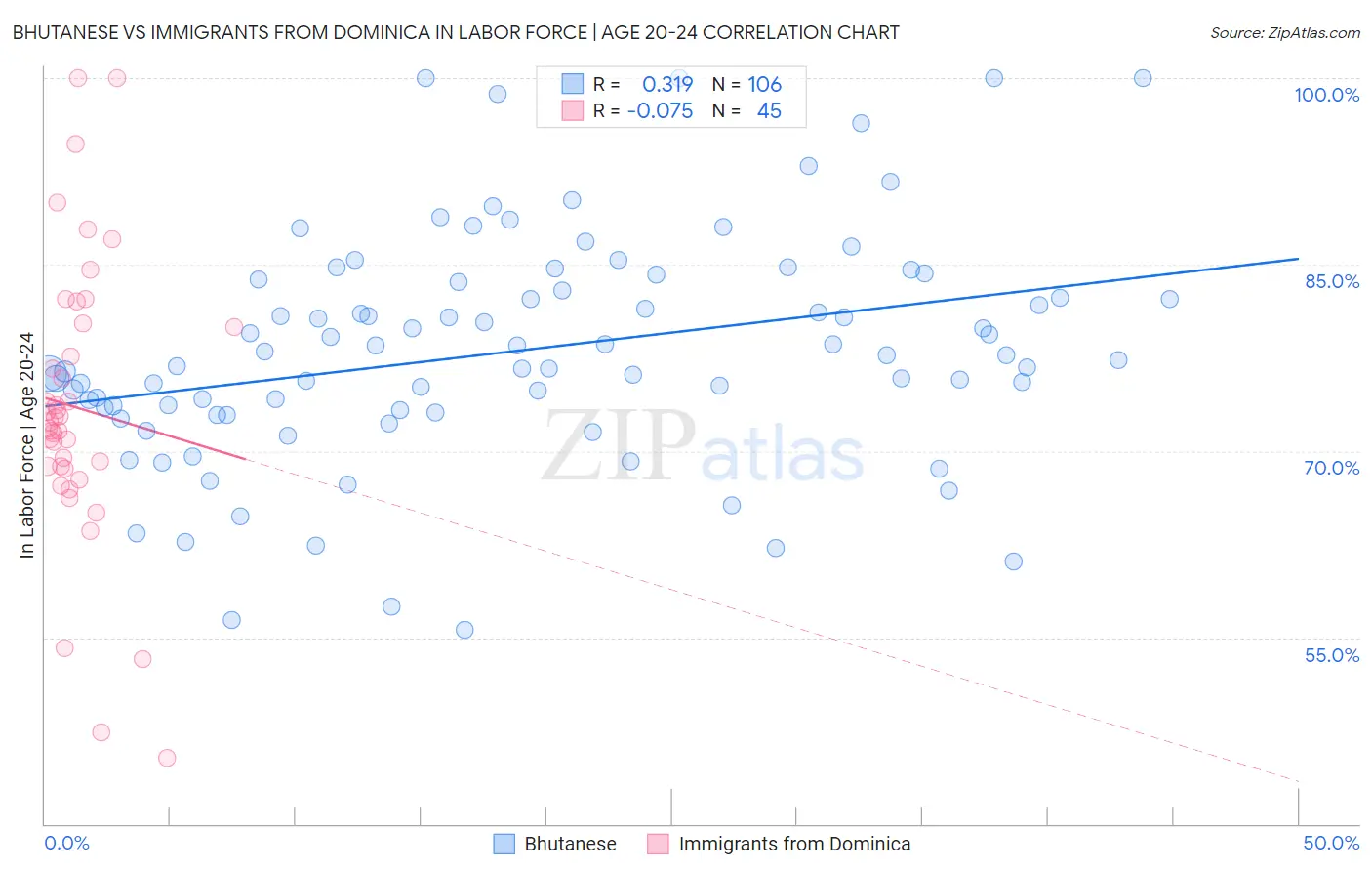 Bhutanese vs Immigrants from Dominica In Labor Force | Age 20-24