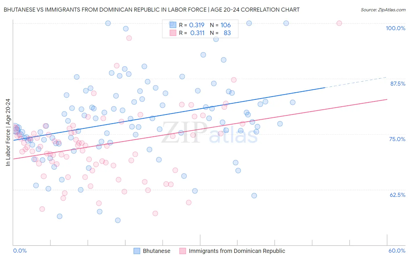 Bhutanese vs Immigrants from Dominican Republic In Labor Force | Age 20-24