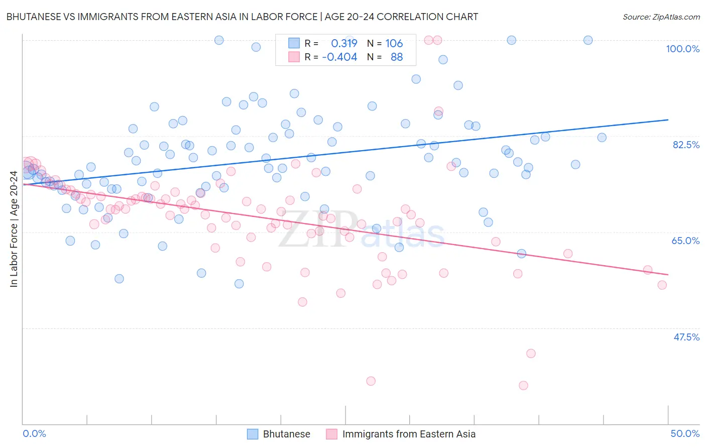 Bhutanese vs Immigrants from Eastern Asia In Labor Force | Age 20-24