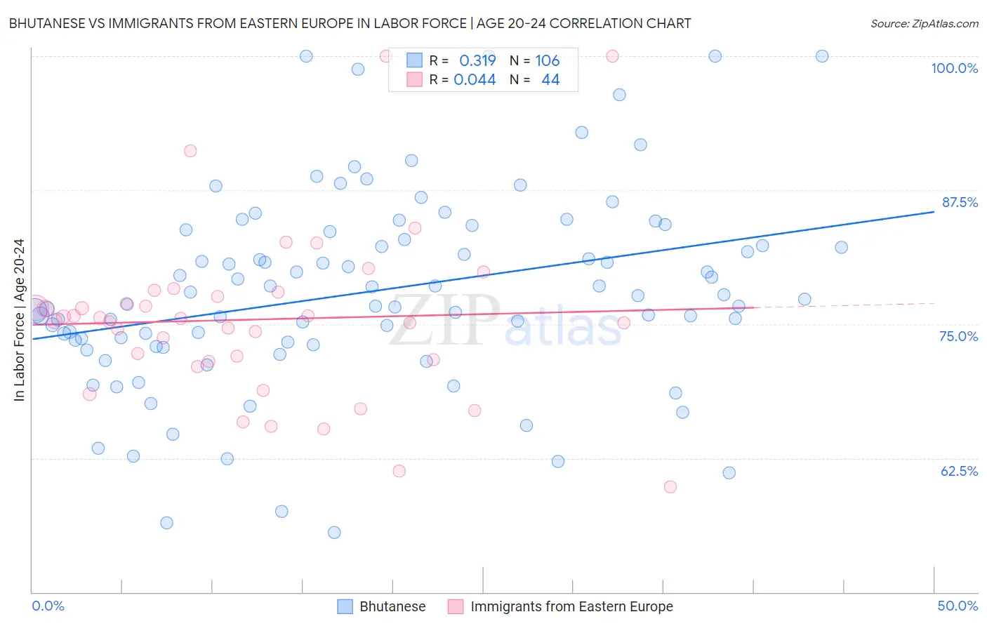 Bhutanese vs Immigrants from Eastern Europe In Labor Force | Age 20-24