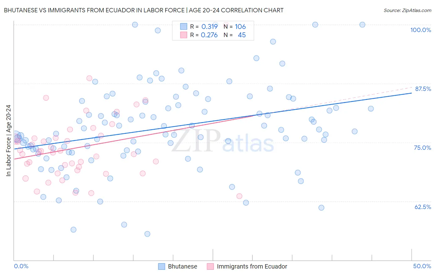 Bhutanese vs Immigrants from Ecuador In Labor Force | Age 20-24