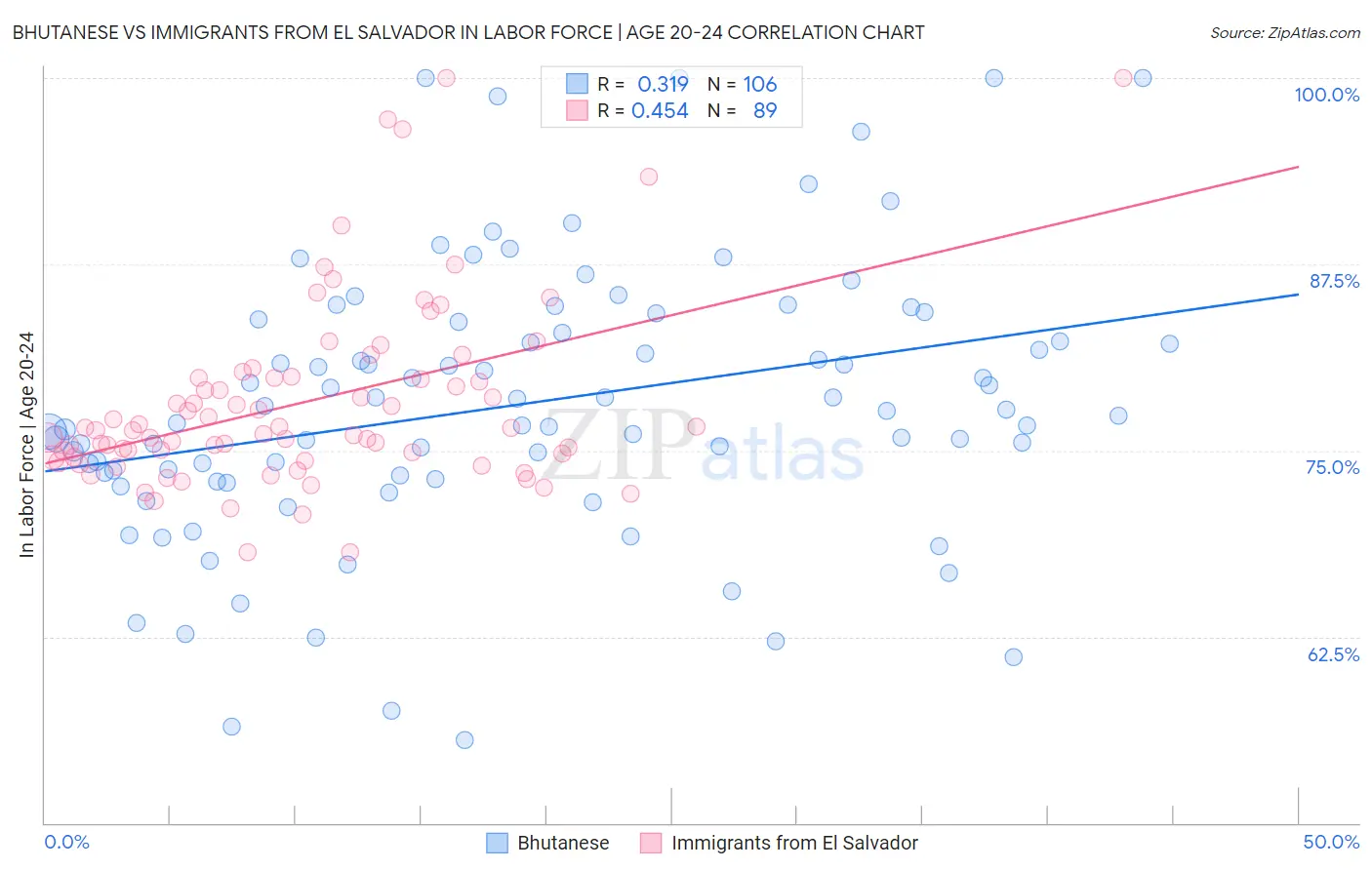 Bhutanese vs Immigrants from El Salvador In Labor Force | Age 20-24