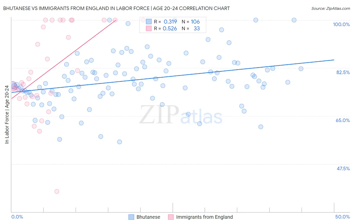 Bhutanese vs Immigrants from England In Labor Force | Age 20-24