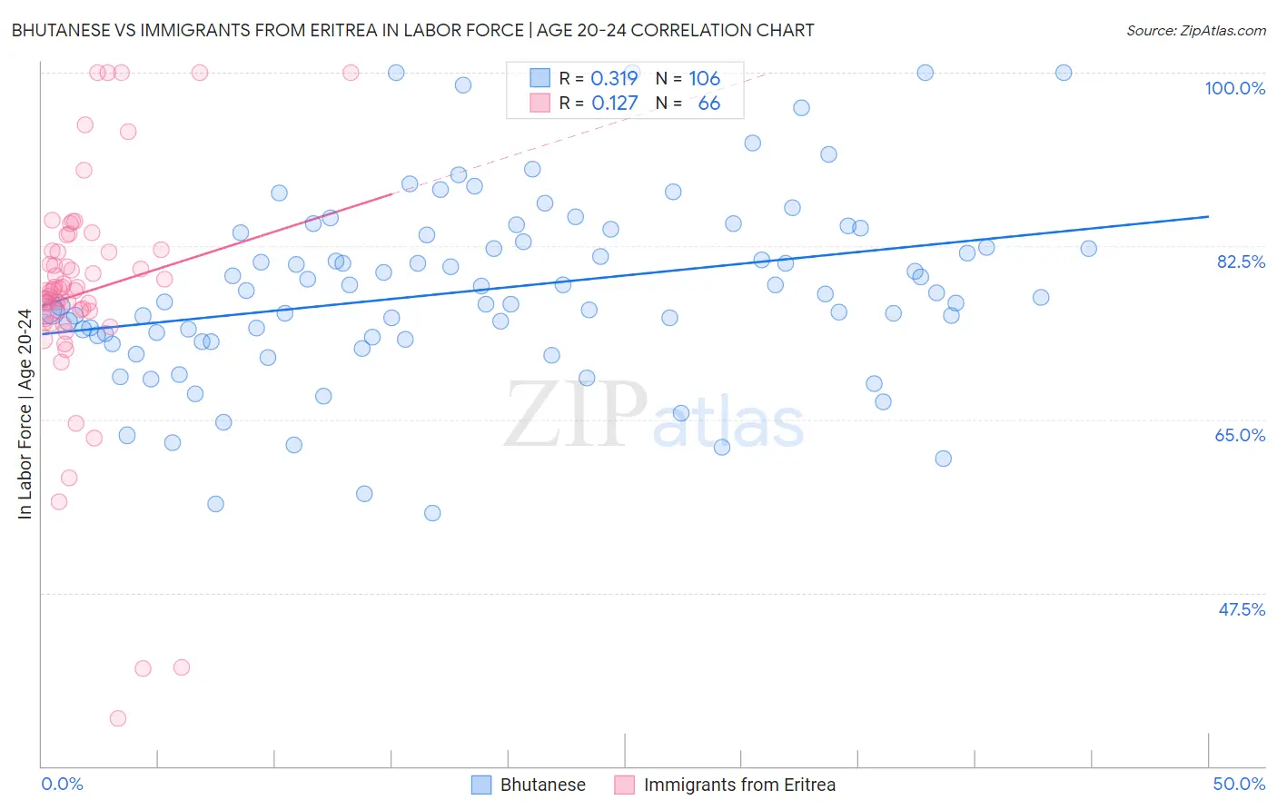 Bhutanese vs Immigrants from Eritrea In Labor Force | Age 20-24