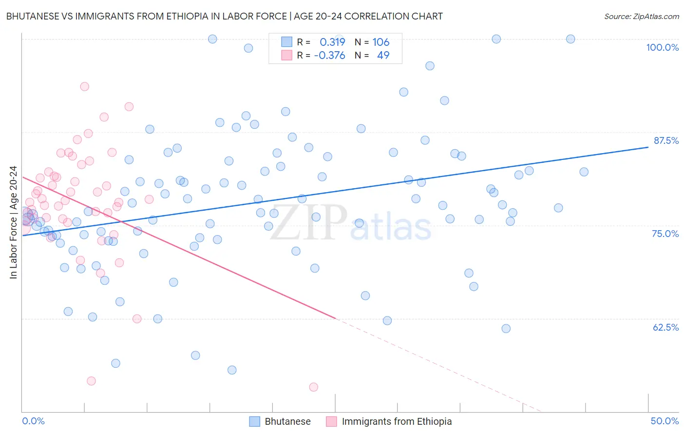 Bhutanese vs Immigrants from Ethiopia In Labor Force | Age 20-24