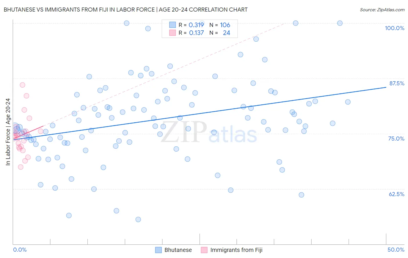 Bhutanese vs Immigrants from Fiji In Labor Force | Age 20-24