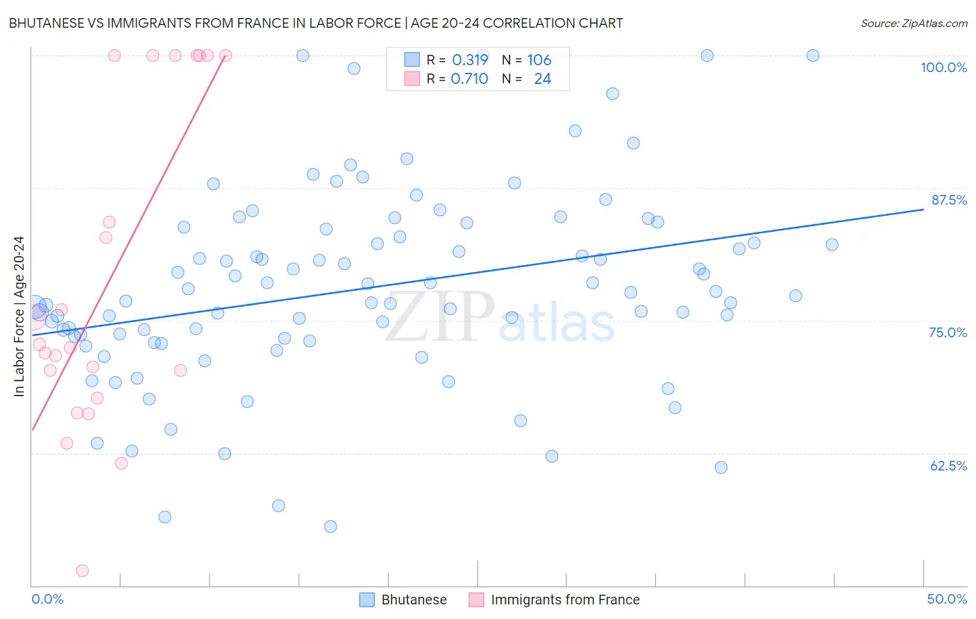 Bhutanese vs Immigrants from France In Labor Force | Age 20-24