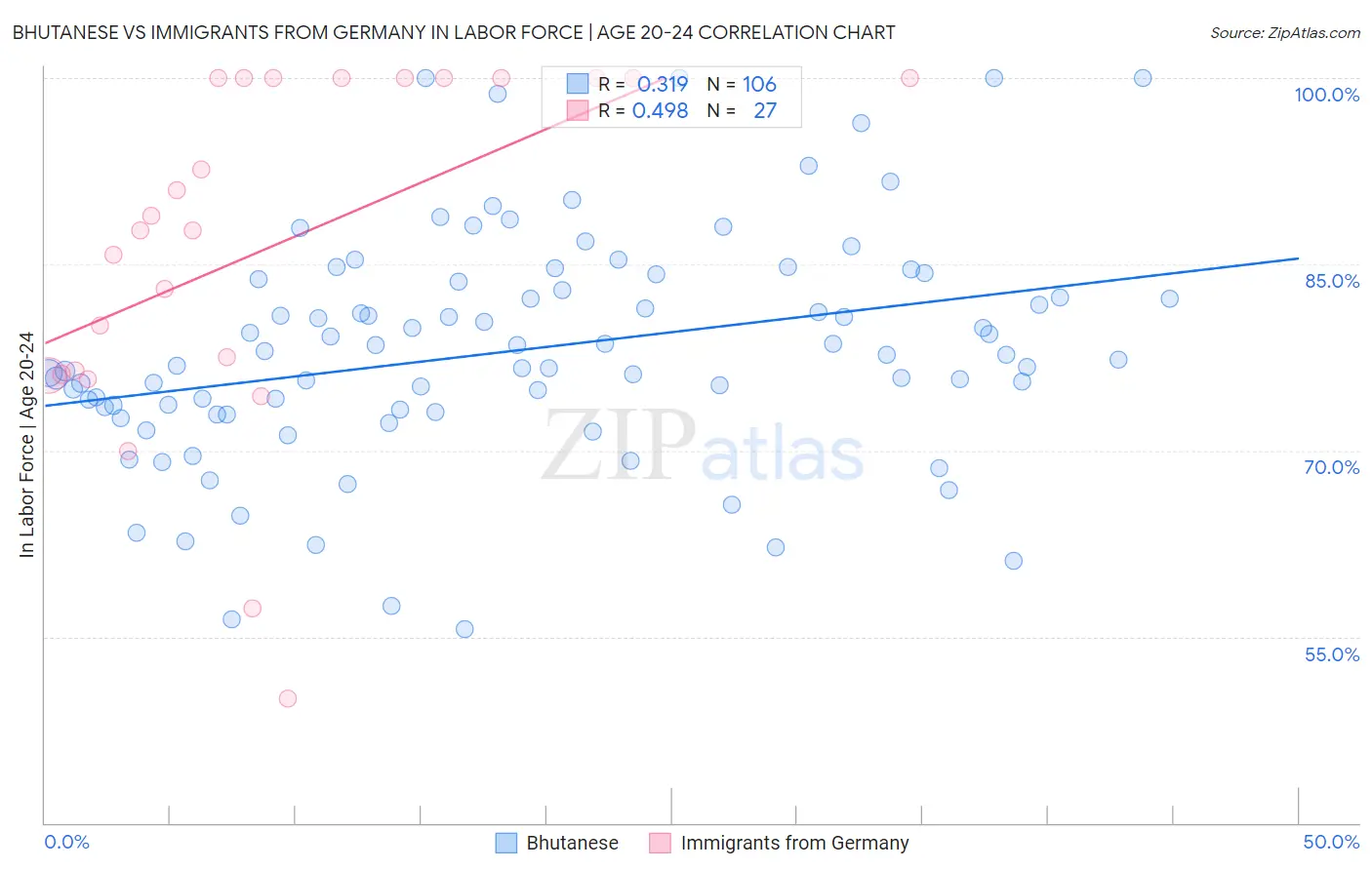 Bhutanese vs Immigrants from Germany In Labor Force | Age 20-24